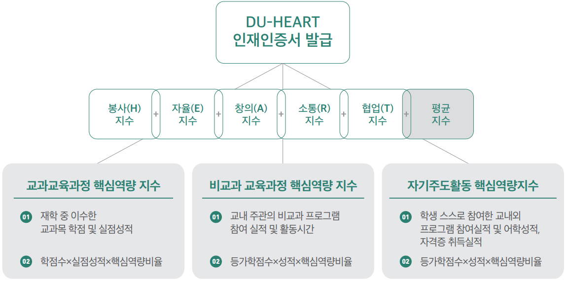 DU-HEART 인재인증서 발급 단계